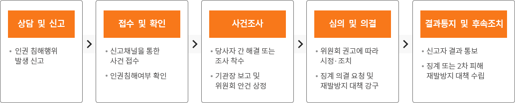 인권침해 구제절차